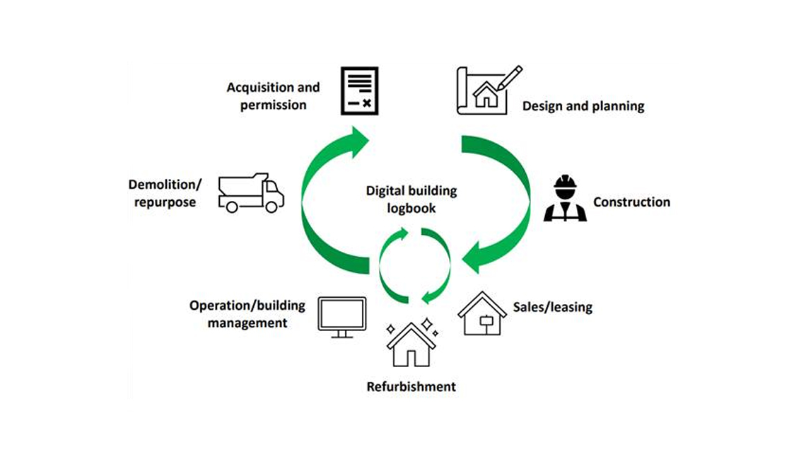 Digital Building Logbook: una soluzione per ridurre l'impatto ambientale degli edifici