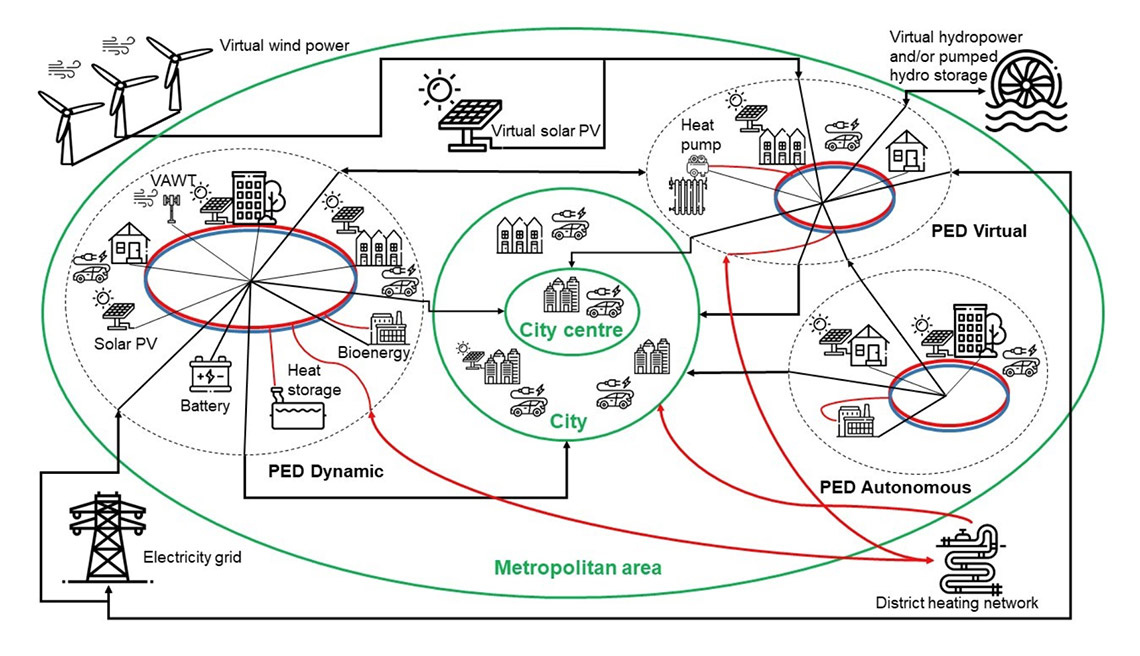PED - Positive Energy District: la svolta verso città Carbon Neutral
